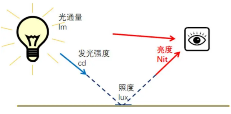 光通量照度發(fā)光強(qiáng)度亮度關(guān)系.png