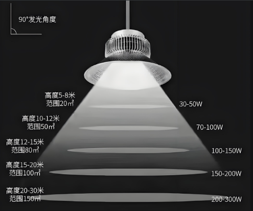 led工矿灯安装高?png