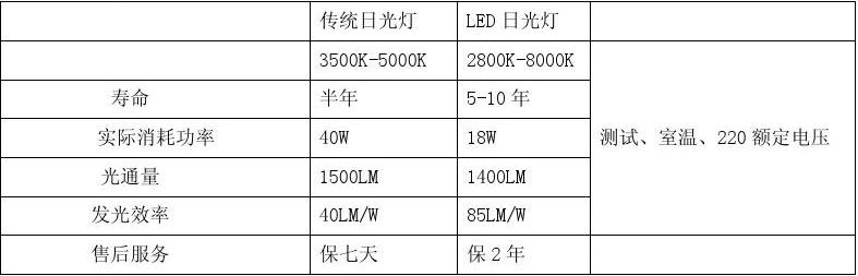 led灯管节能Ҏ(gu).jpg