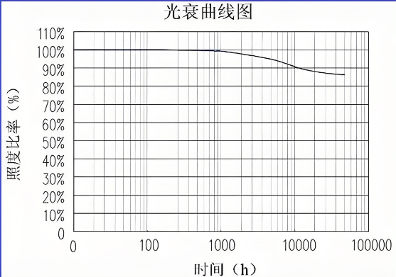 led光衰曲线�png