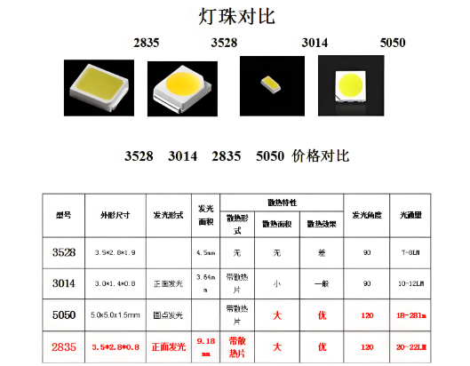led灯珠规格参数Ҏ(gu).png